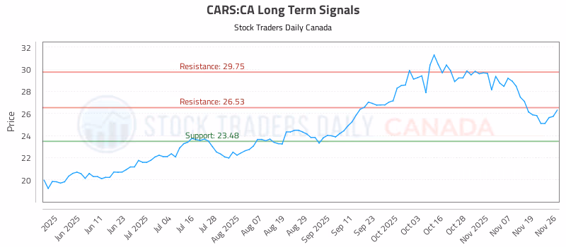 Stock Chart for CARS:CA