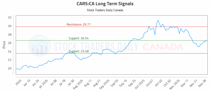 Stock Chart for CARS:CA