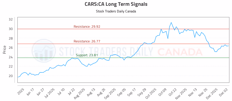 Stock Chart for CARS:CA