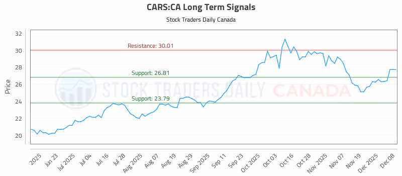 Stock Chart for CARS:CA