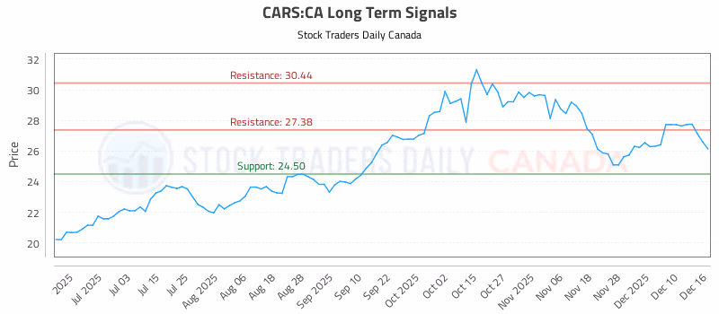 Stock Chart for CARS:CA