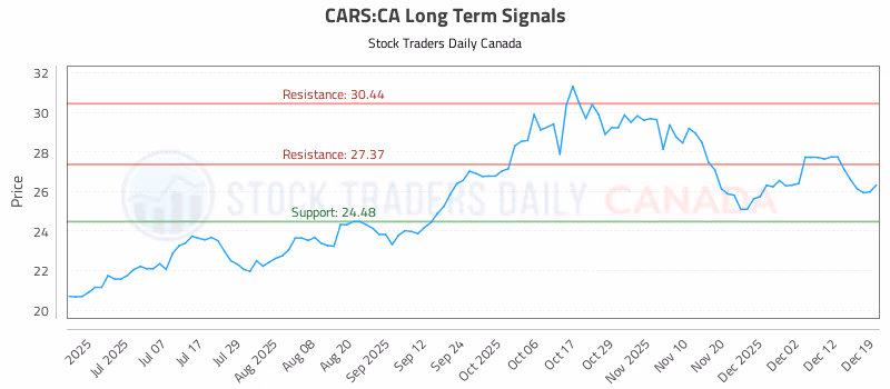 Stock Chart for CARS:CA
