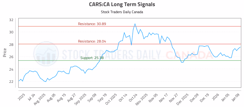 Stock Chart for CARS:CA