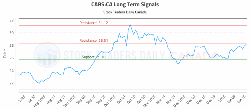 Stock Chart for CARS:CA