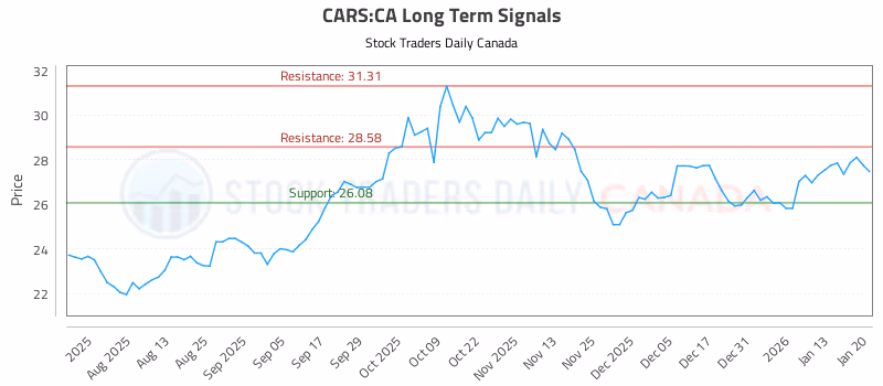 Stock Chart for CARS:CA
