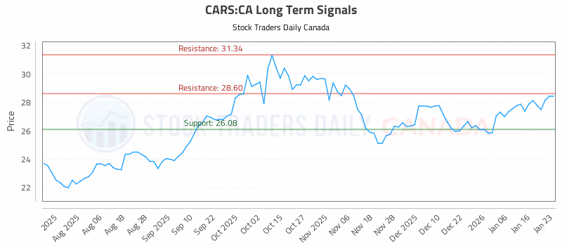 Stock Chart for CARS:CA