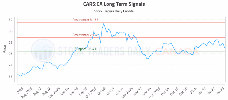 Stock Chart for CARS:CA