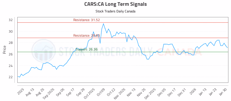Stock Chart for CARS:CA