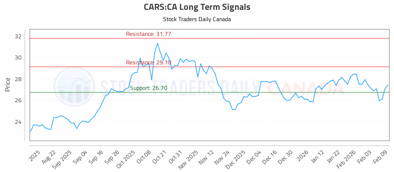 Stock Chart for CARS:CA