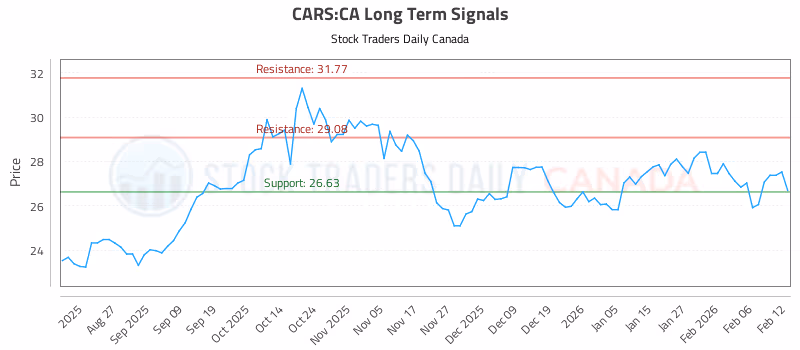 Stock Chart for CARS:CA