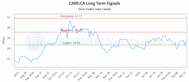 Stock Chart for CARS:CA