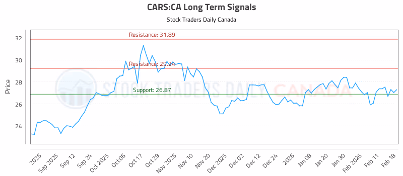 Stock Chart for CARS:CA