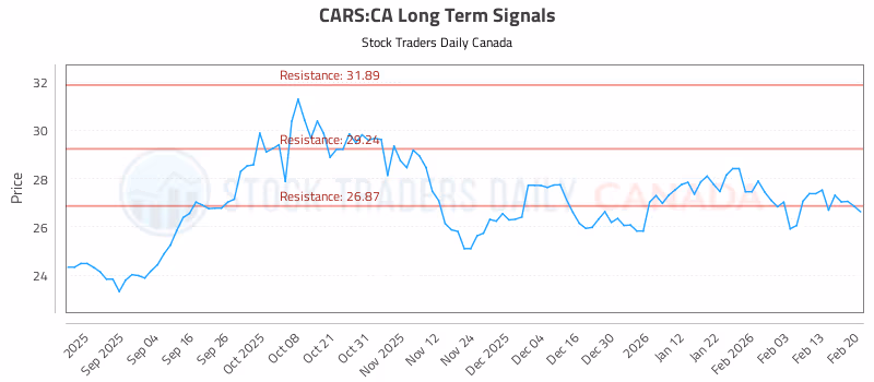 Stock Chart for CARS:CA