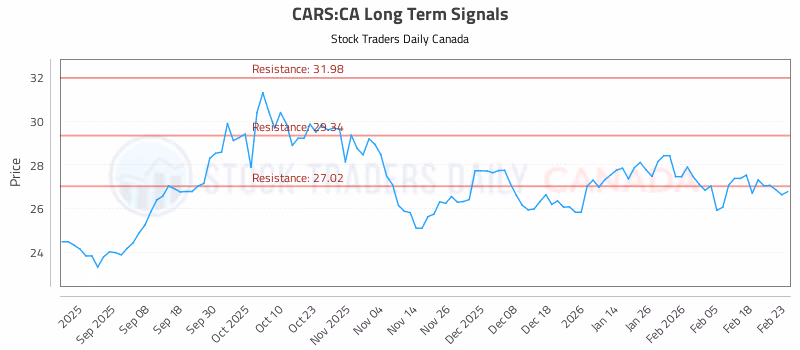 Stock Chart for CARS:CA