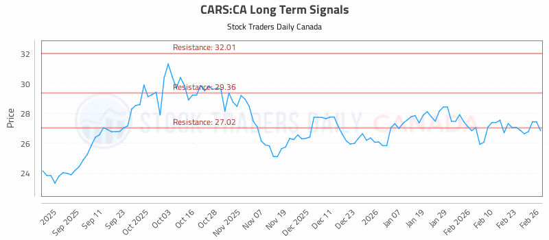 Stock Chart for CARS:CA