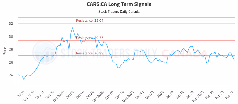 Stock Chart for CARS:CA