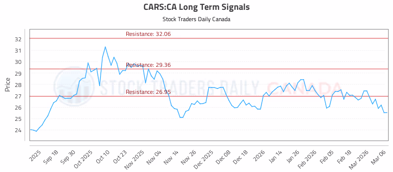 Stock Chart for CARS:CA