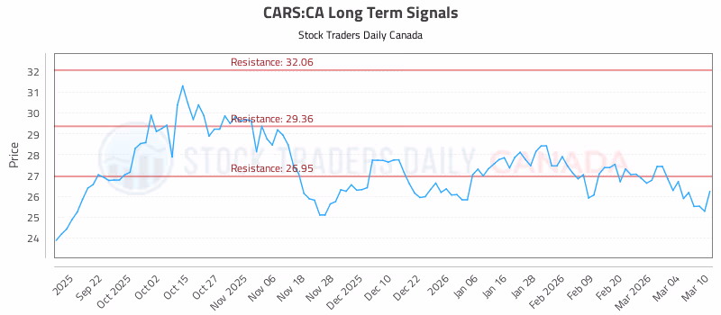 Stock Chart for CARS:CA