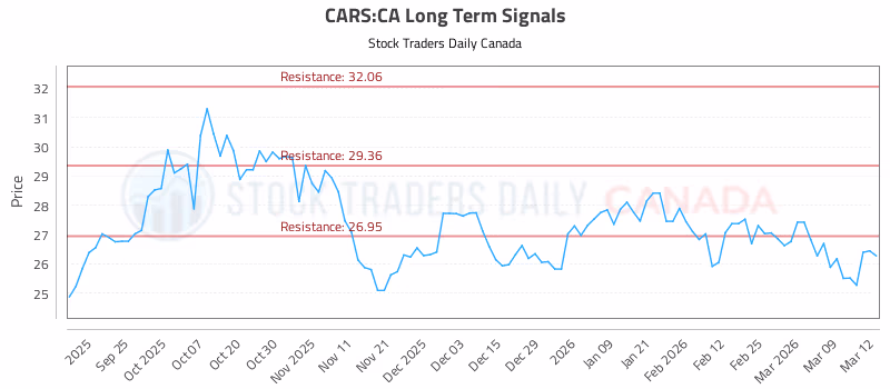 Stock Chart for CARS:CA