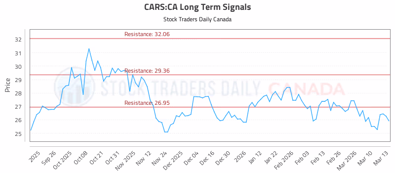Stock Chart for CARS:CA