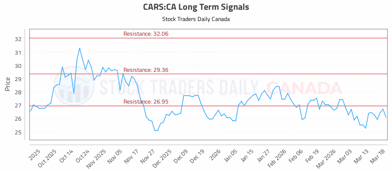 Stock Chart for CARS:CA