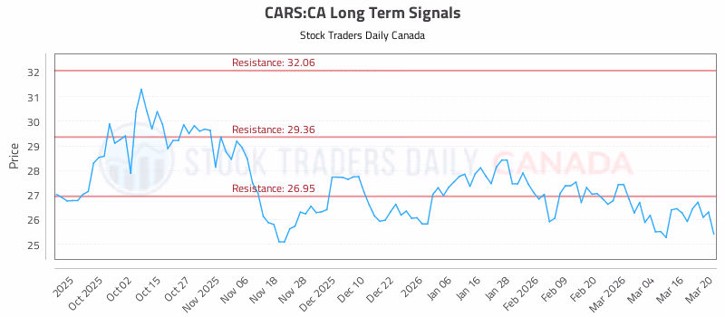 Stock Chart for CARS:CA