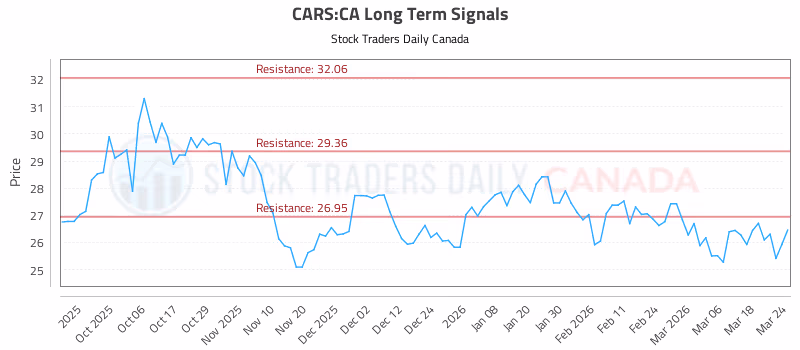 Stock Chart for CARS:CA