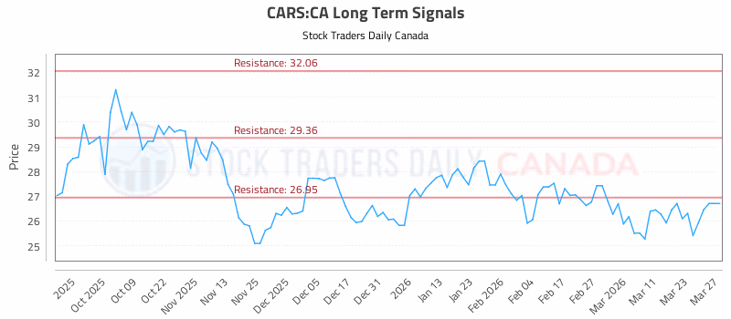 Stock Chart for CARS:CA