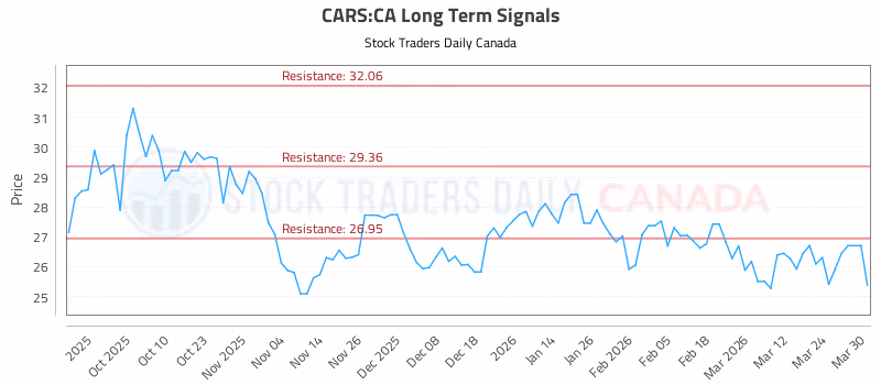 Stock Chart for CARS:CA