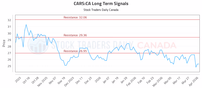 Stock Chart for CARS:CA