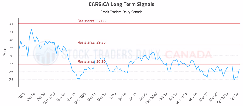 Stock Chart for CARS:CA