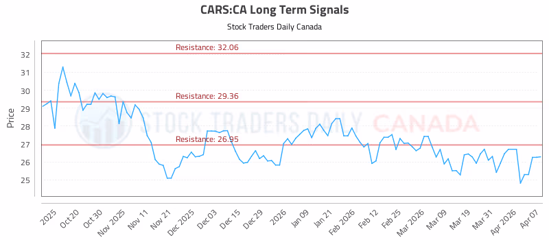 Stock Chart for CARS:CA