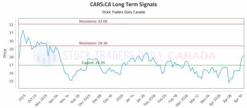 Stock Chart for CARS:CA