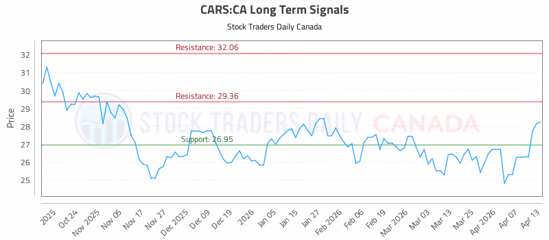 Stock Chart for CARS:CA