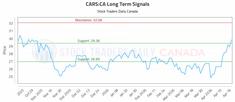 Stock Chart for CARS:CA