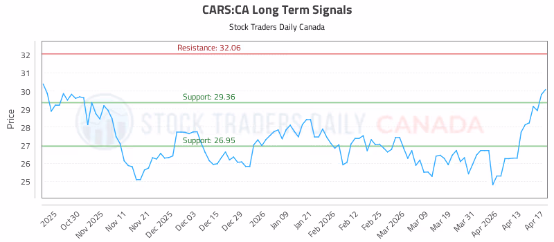 Stock Chart for CARS:CA