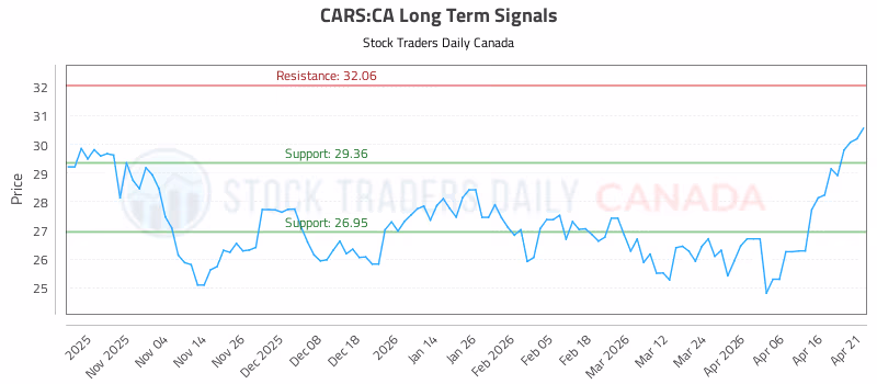 Stock Chart for CARS:CA
