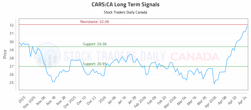 Stock Chart for CARS:CA