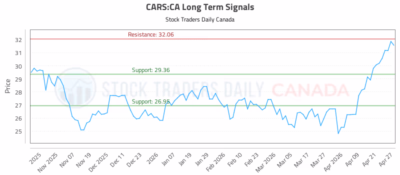 Stock Chart for CARS:CA