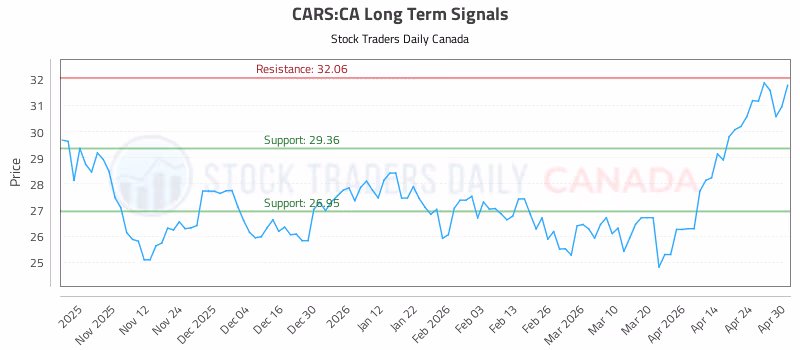 Stock Chart for CARS:CA