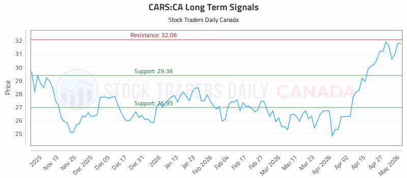 Stock Chart for CARS:CA