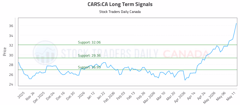 Stock Chart for CARS:CA