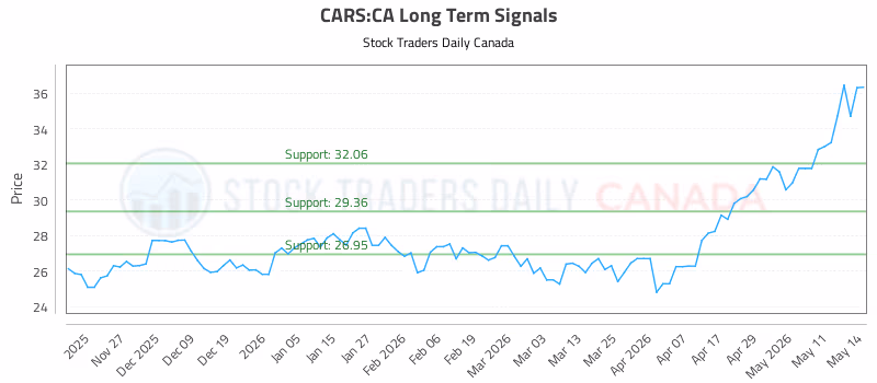 Stock Chart for CARS:CA