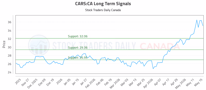 Stock Chart for CARS:CA