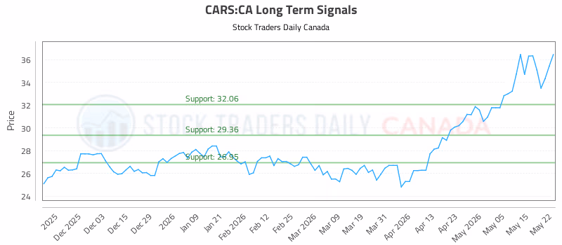 Stock Chart for CARS:CA