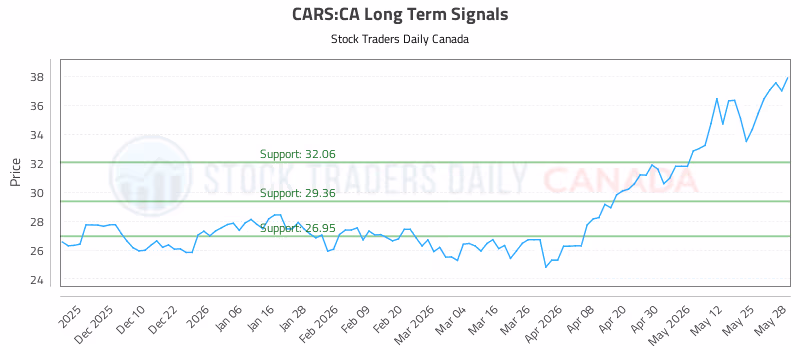 Stock Chart for CARS:CA