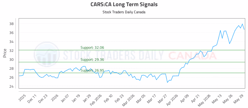 Stock Chart for CARS:CA