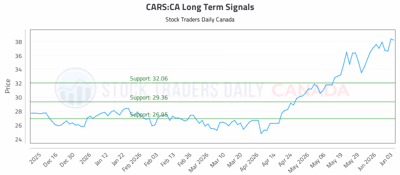 Stock Chart for CARS:CA