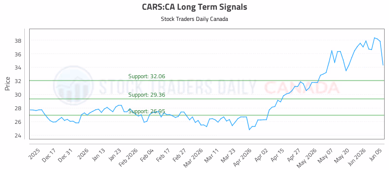 Stock Chart for CARS:CA