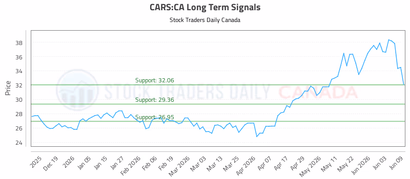 Stock Chart for CARS:CA